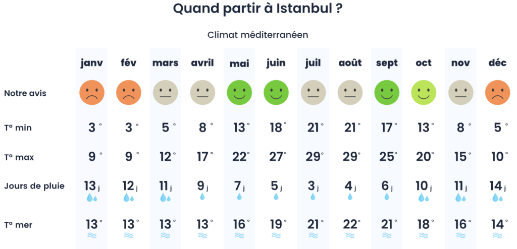 Quand partir à Istanbul